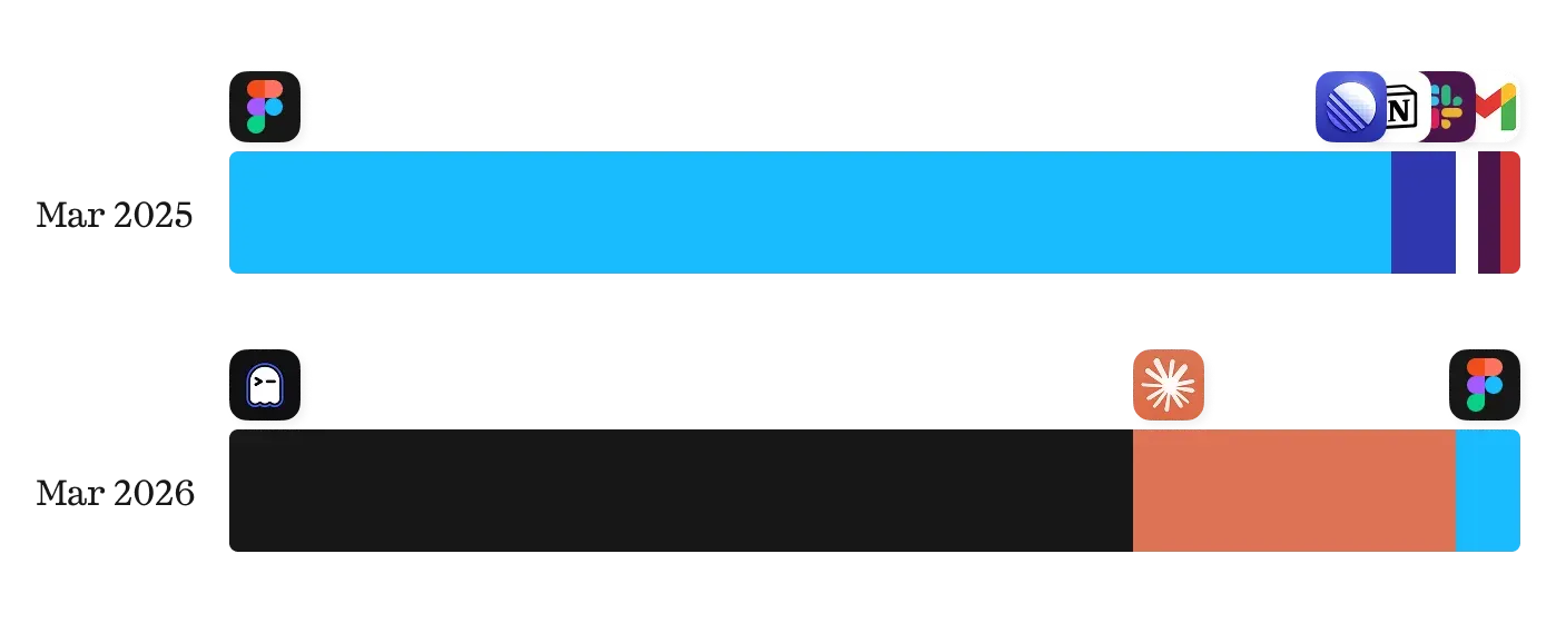 Tool usage difference in a year